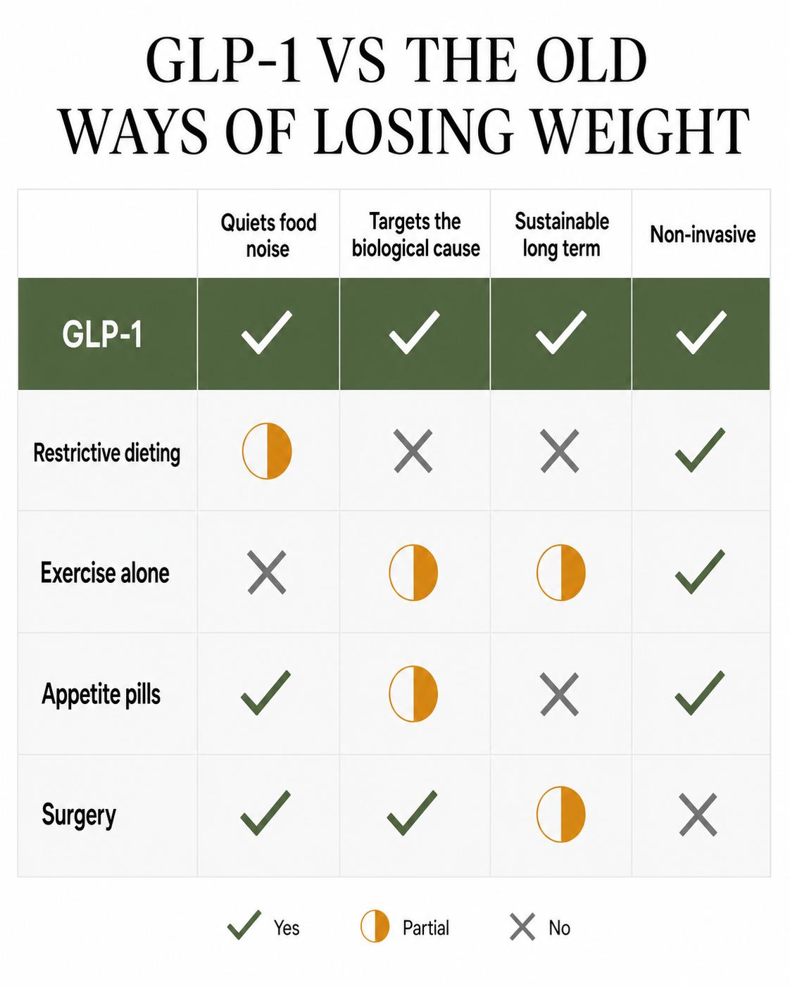 Comparison: GLP-1 versus restrictive dieting, exercise alone, appetite pills and surgery, across quieting food noise, targeting the biological cause, long-term sustainability and being non-invasive