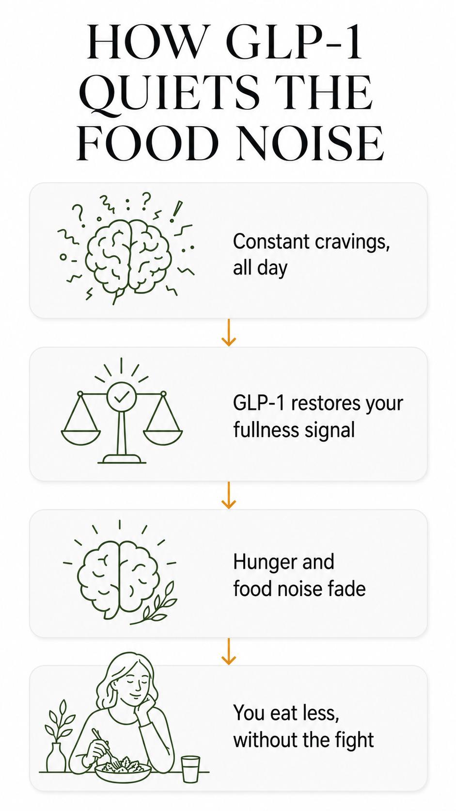 How GLP-1 quiets the food noise: constant cravings all day, GLP-1 restores your fullness signal, hunger and food noise fade, you eat less without the fight